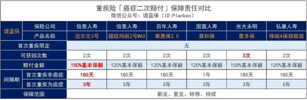 重疾额外赔付80%保额！达尔文3号重大疾病保险C位断层出道！插图6