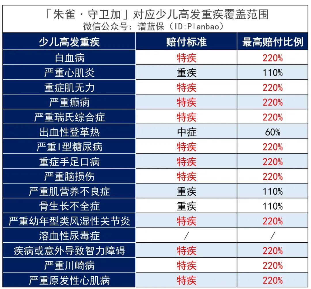 线上首创：没患重疾也能赔的重疾险！插图6