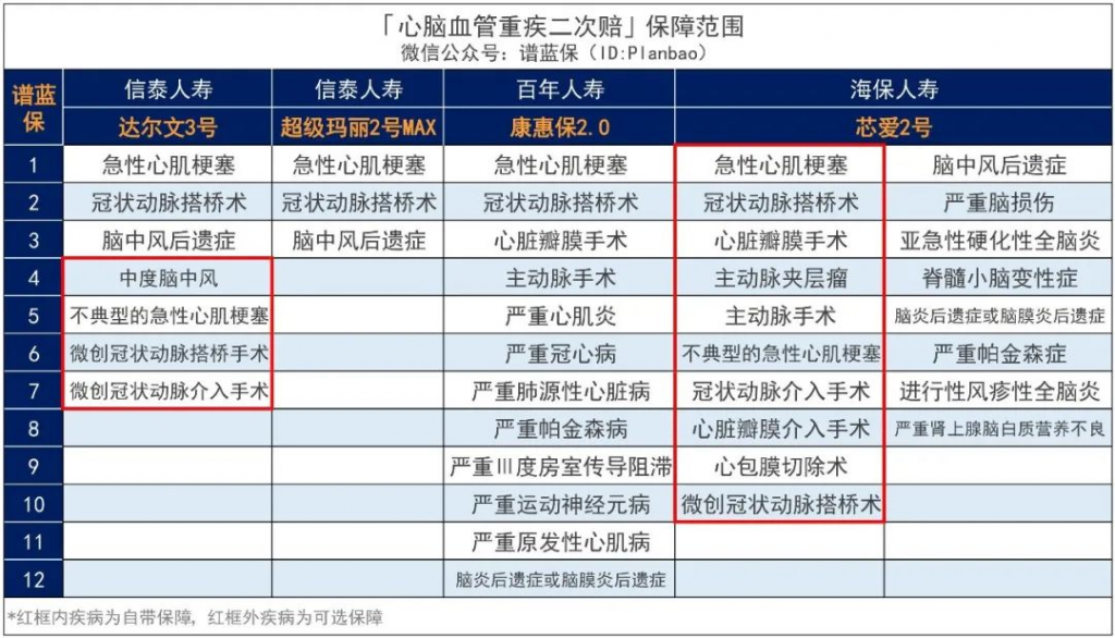 重疾额外赔付80%保额！达尔文3号重大疾病保险C位断层出道！插图8