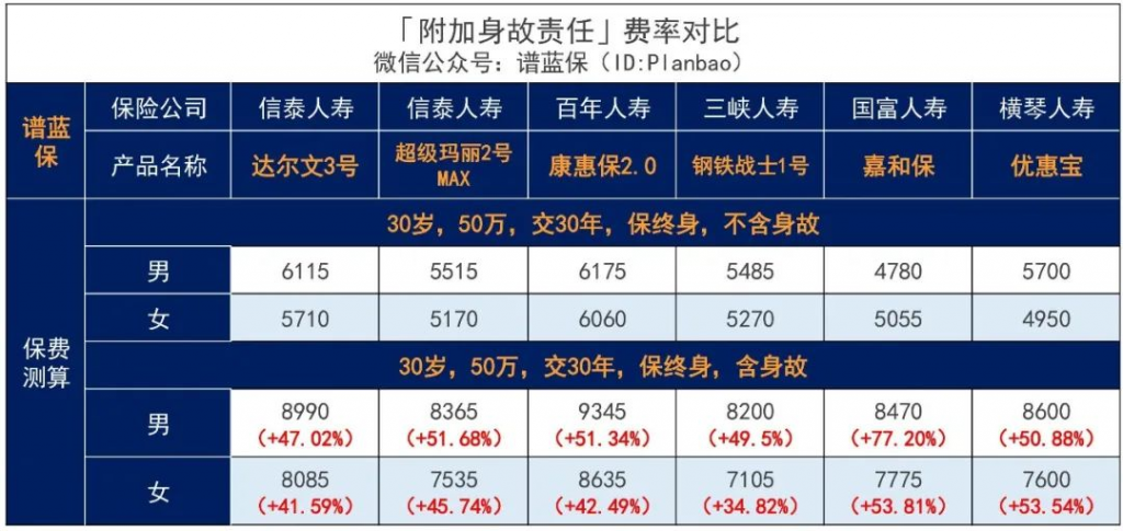 重疾额外赔付80%保额！达尔文3号重大疾病保险C位断层出道！插图10