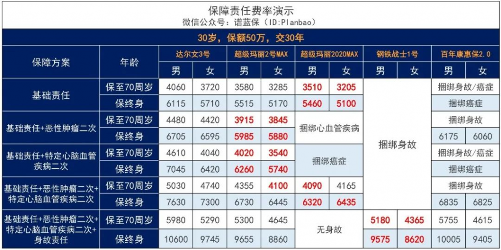 重疾额外赔付80%保额！达尔文3号重大疾病保险C位断层出道！插图12