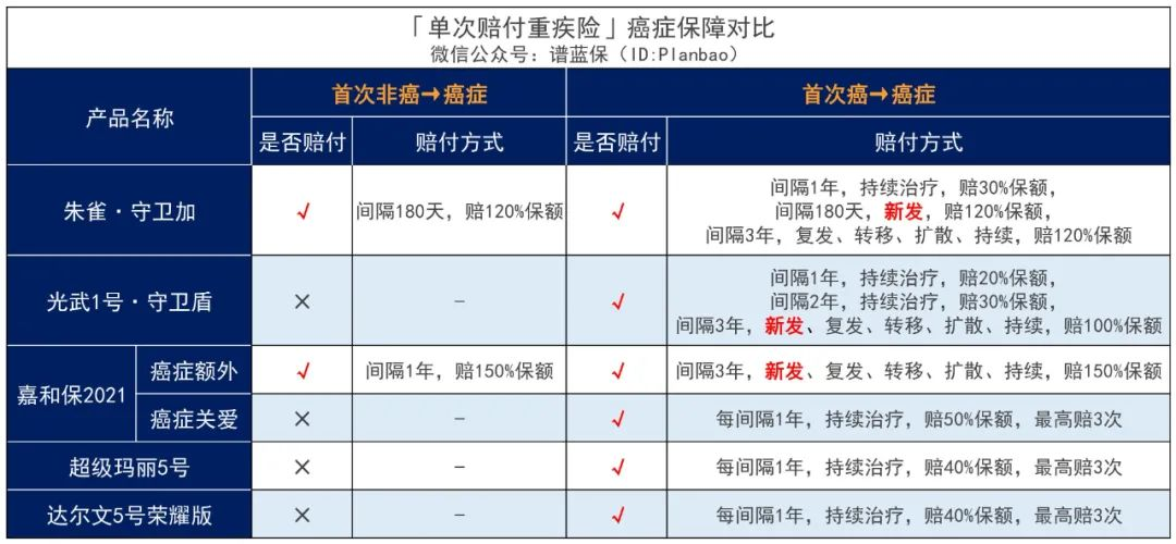 线上首创：没患重疾也能赔的重疾险！插图10