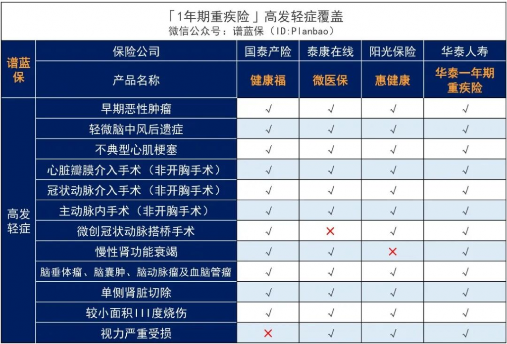 1年期重疾险可以买吗？1年期重疾险适合哪些人买？插图5