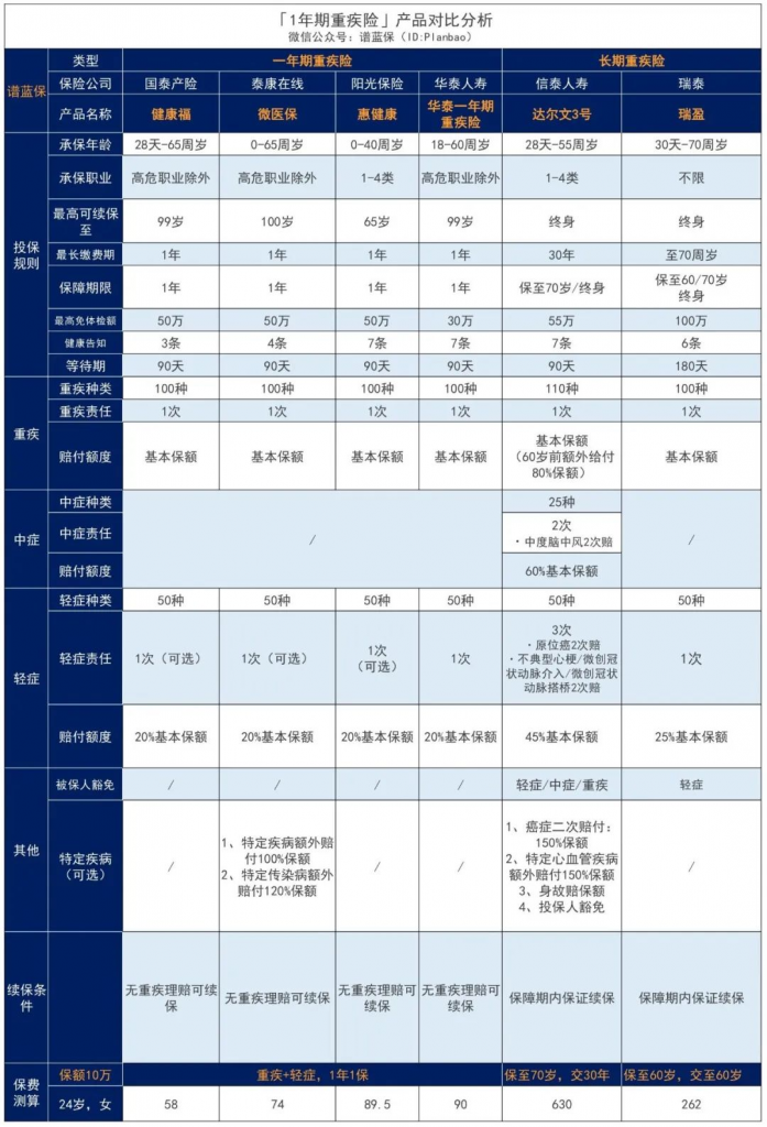 1年期重疾险可以买吗？1年期重疾险适合哪些人买？插图4