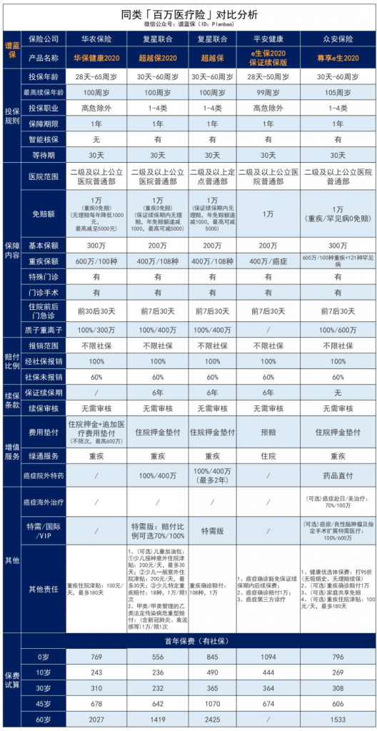 高达600万元的保障的华保健康2020百万医疗险！0-65岁都能投~插图17