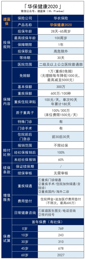 高达600万元的保障的华保健康2020百万医疗险！0-65岁都能投~插图2