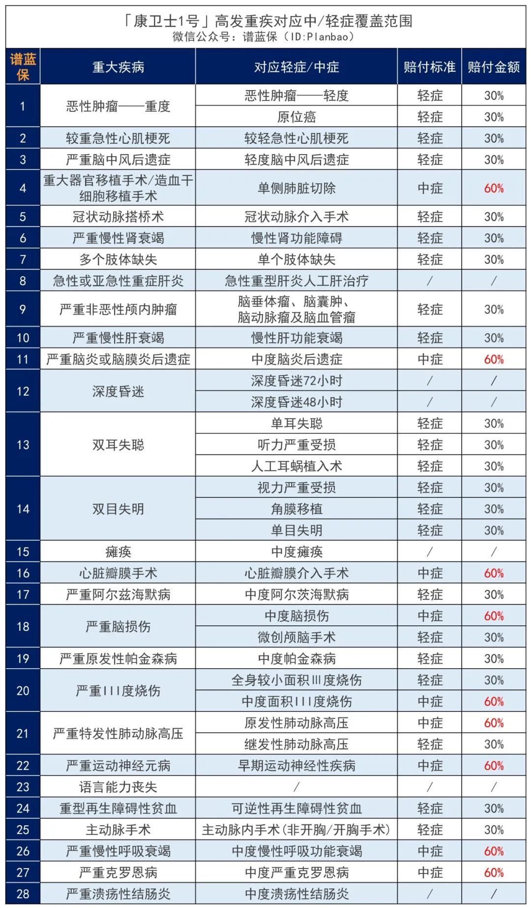 极具性价比的一款重疾险新品插图6