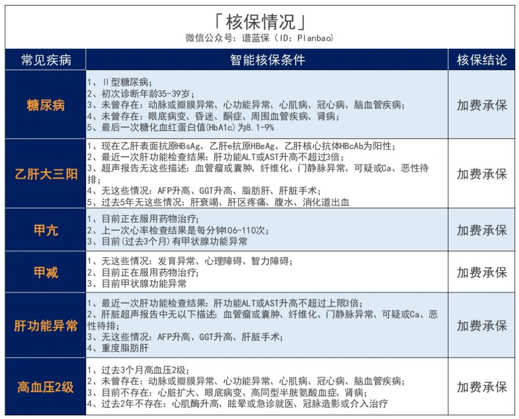 光大永明达尔文（易核版）重疾险：乙肝大三阳、重度脂肪肝、糖尿病…都能买！插图16