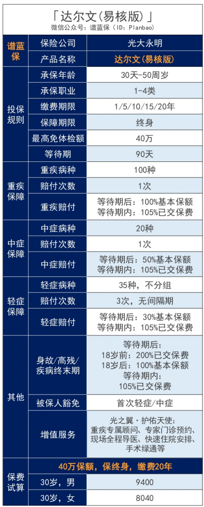 光大永明达尔文（易核版）重疾险：乙肝大三阳、重度脂肪肝、糖尿病…都能买！插图4