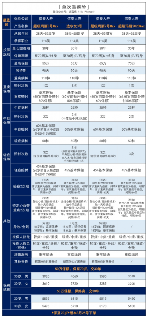 信泰人寿达尔文3号、超级玛丽系列重疾险怎么选？插图