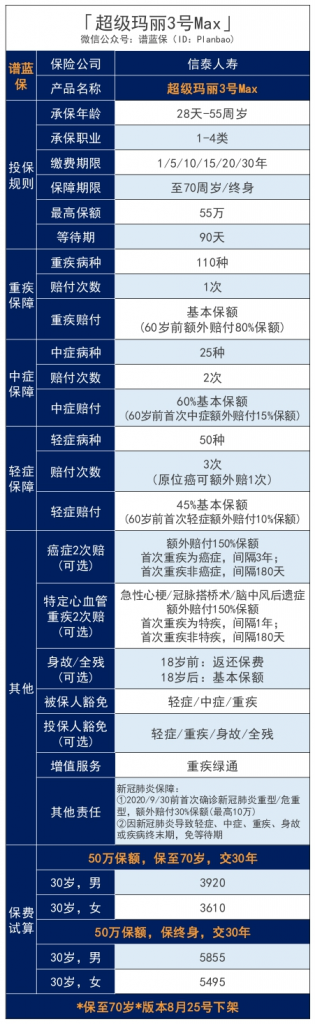 信泰人寿达尔文3号、超级玛丽系列重疾险怎么选？插图2