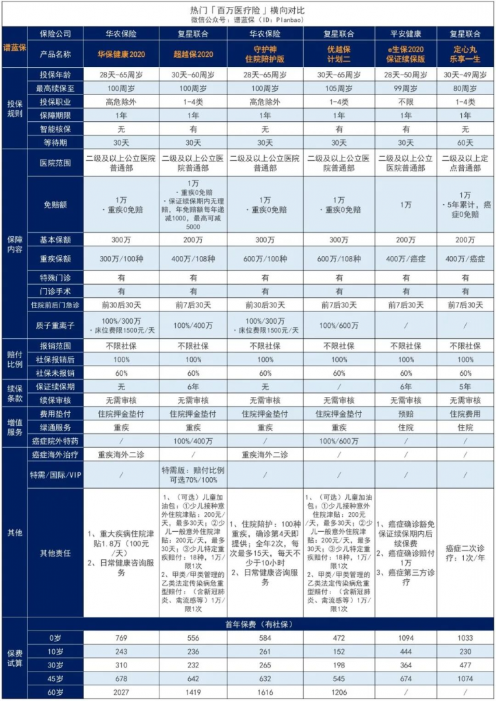 2020热门百万医疗险汇总，哪款合适你？插图4