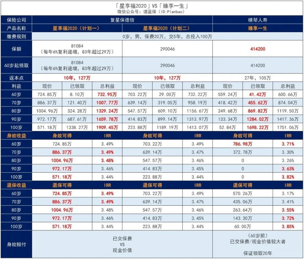 复星保德信星享福2020年金保险怎么样？收益好吗？插图6