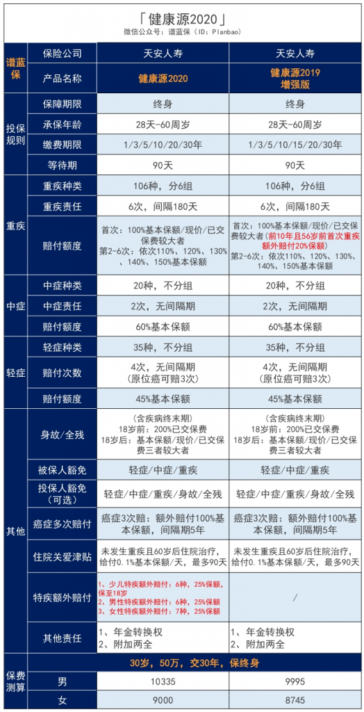 “健康源”新升级，天安健康源2020重疾险怎么样？有什么特点？插图8