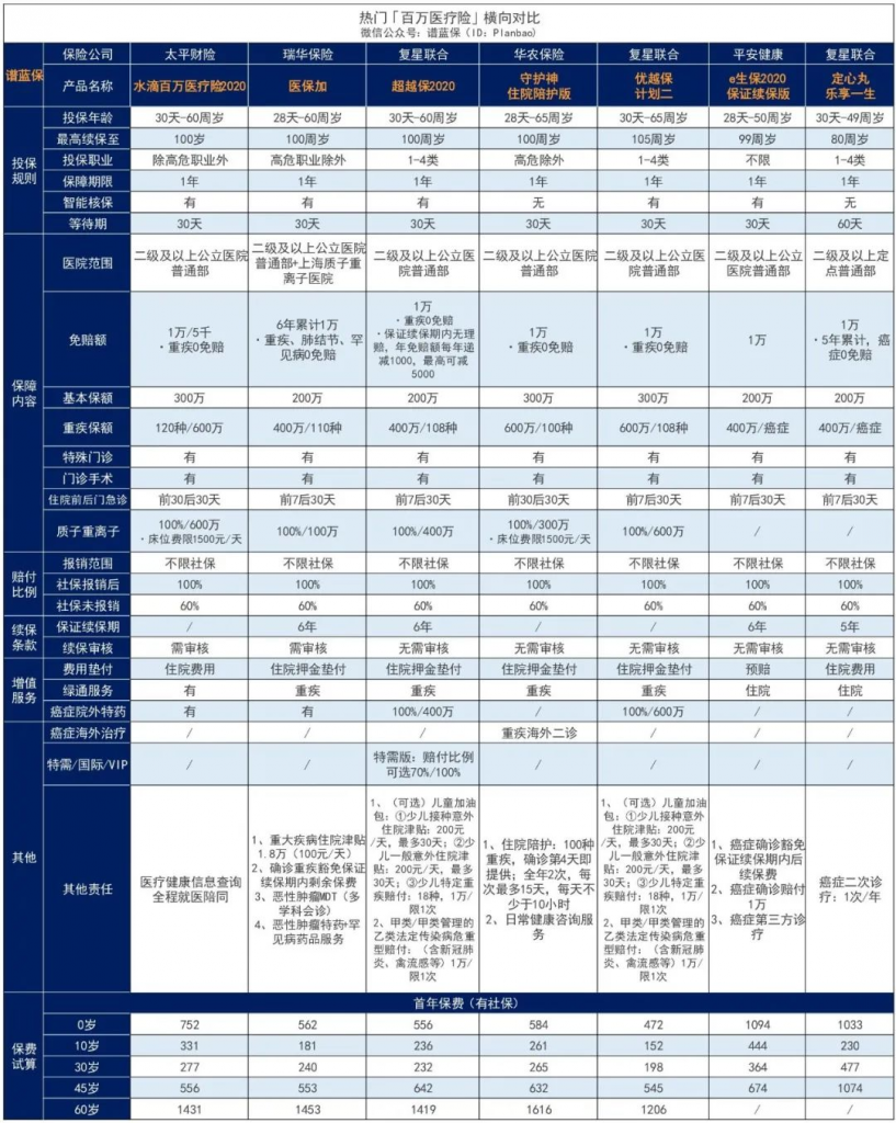 火爆某音的“水滴百万医疗险2020”，到底值不值得买？插图20