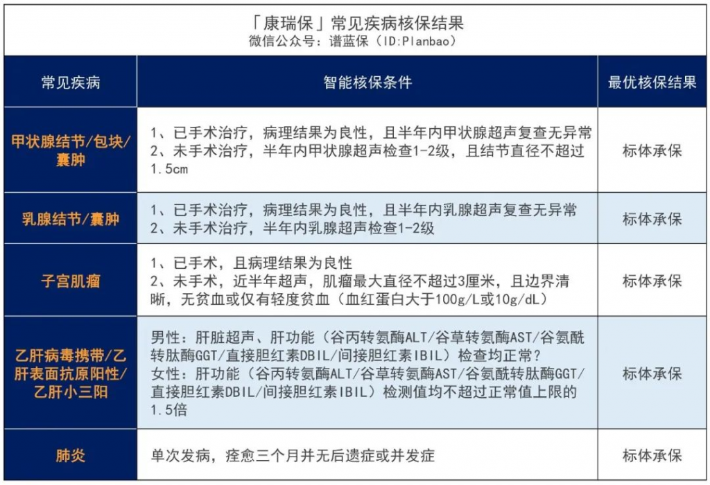 瑞华康瑞保重大疾病保险怎么样？有什么特点？插图22