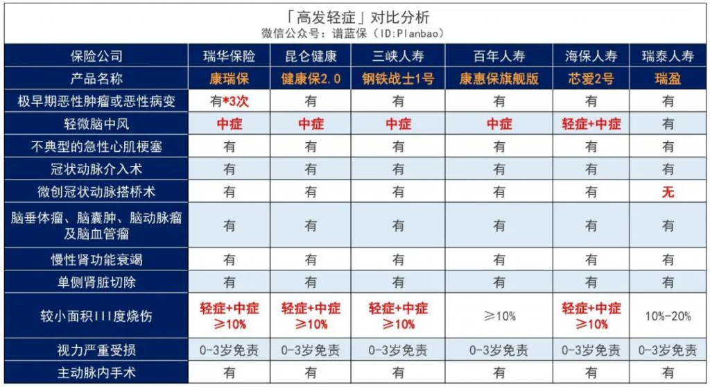 瑞华康瑞保重大疾病保险怎么样？有什么特点？插图10