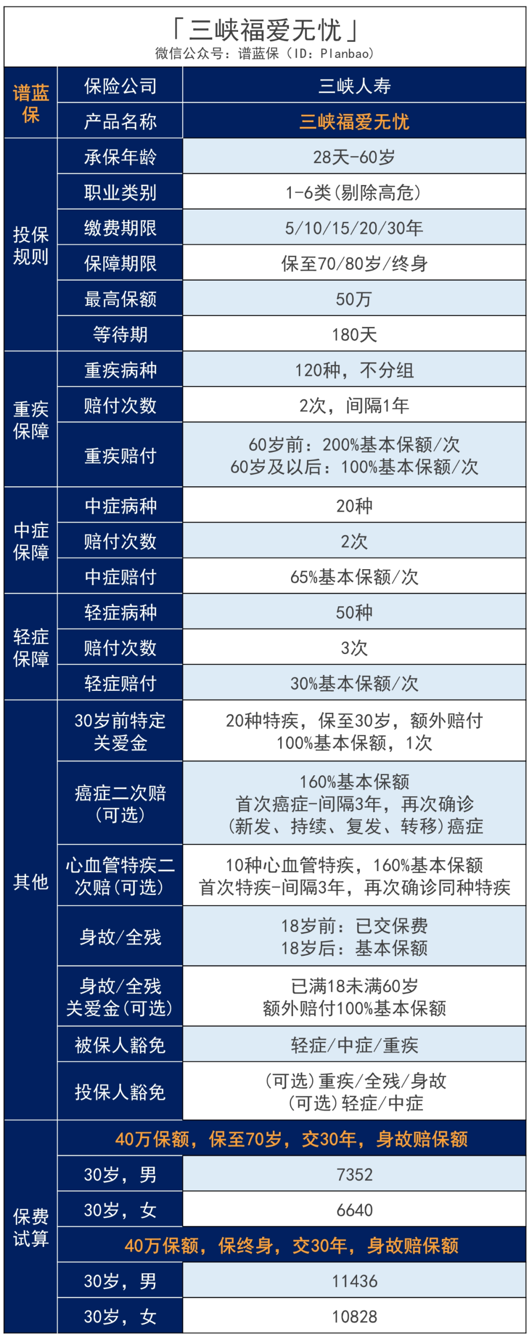 三峡福爱无忧：重疾险真是越赔越多了……这款重疾最高一次性赔300%！插图4