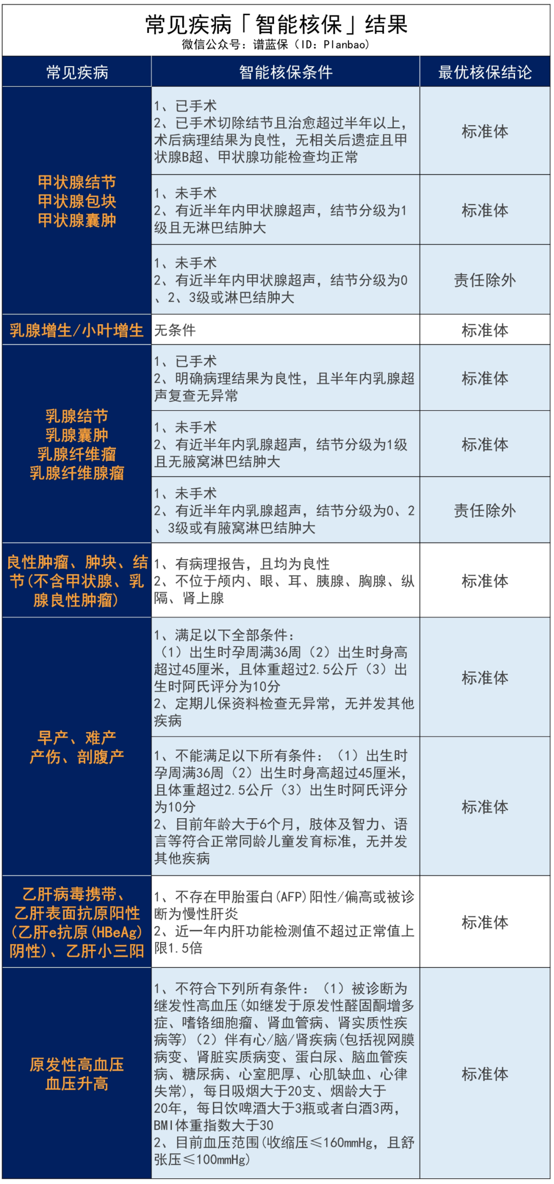 三峡福爱无忧：重疾险真是越赔越多了……这款重疾最高一次性赔300%！插图20