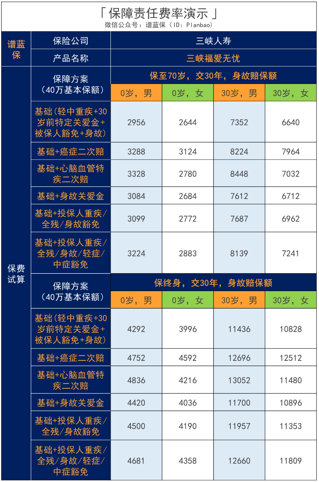 三峡福爱无忧：重疾险真是越赔越多了……这款重疾最高一次性赔300%！插图22