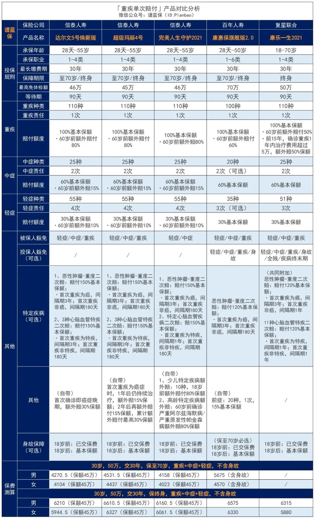 三峡福爱无忧：重疾险真是越赔越多了……这款重疾最高一次性赔300%！插图24