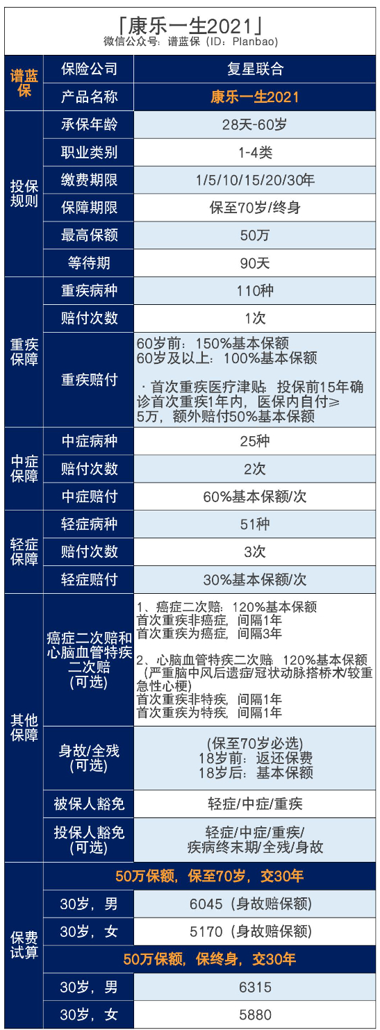 康乐一生2021：重疾最高可赔200%，保终身突破行业地板价！插图4