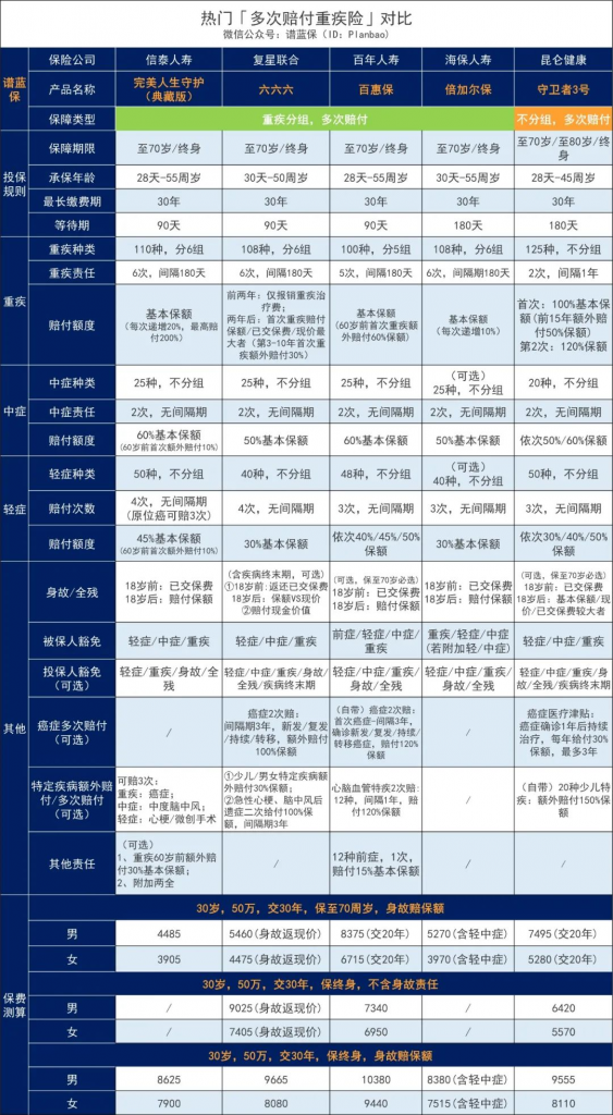 2020热销多次赔付重疾险测评，这几款保障全面又划算！ ​插图10