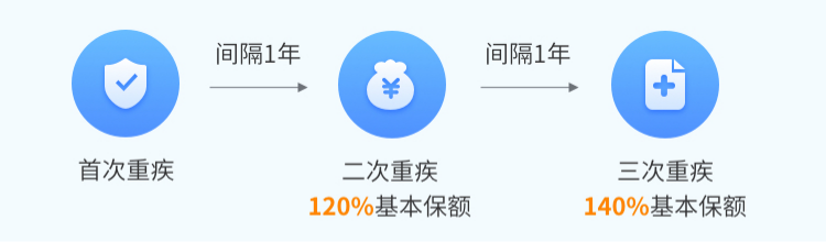 儿童重疾险创新：父母任何一方不幸患病/身故，孩子的保费都可以豁免！插图12