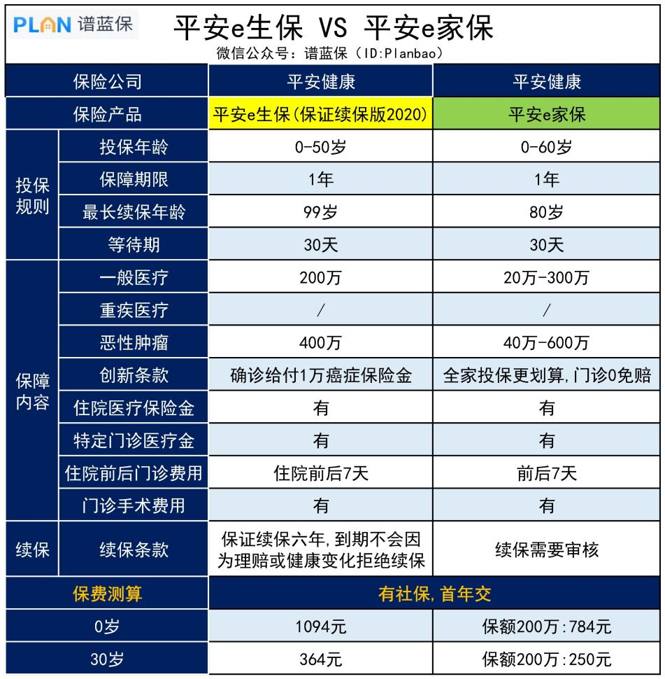 平安的e家保和e生保哪个更优秀？插图