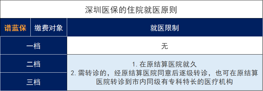 2021年深圳医保的缴费标准、报销范围和报销比例是怎么样？插图4