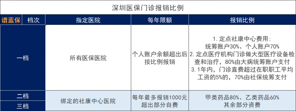 2021年深圳医保的缴费标准、报销范围和报销比例是怎么样？插图6