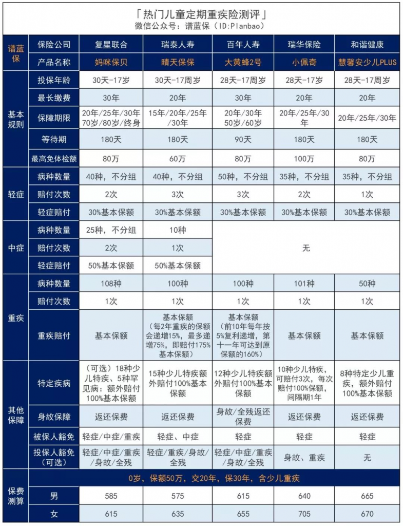 2019少儿重疾险产品测评，给孩子买这几款准没错！插图6