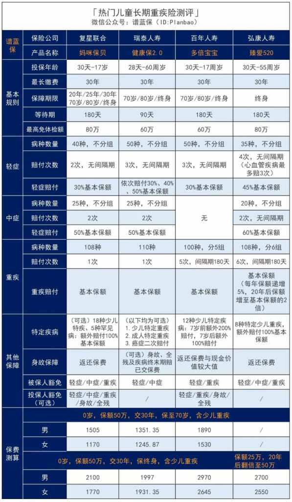 2019少儿重疾险产品测评，给孩子买这几款准没错！插图8