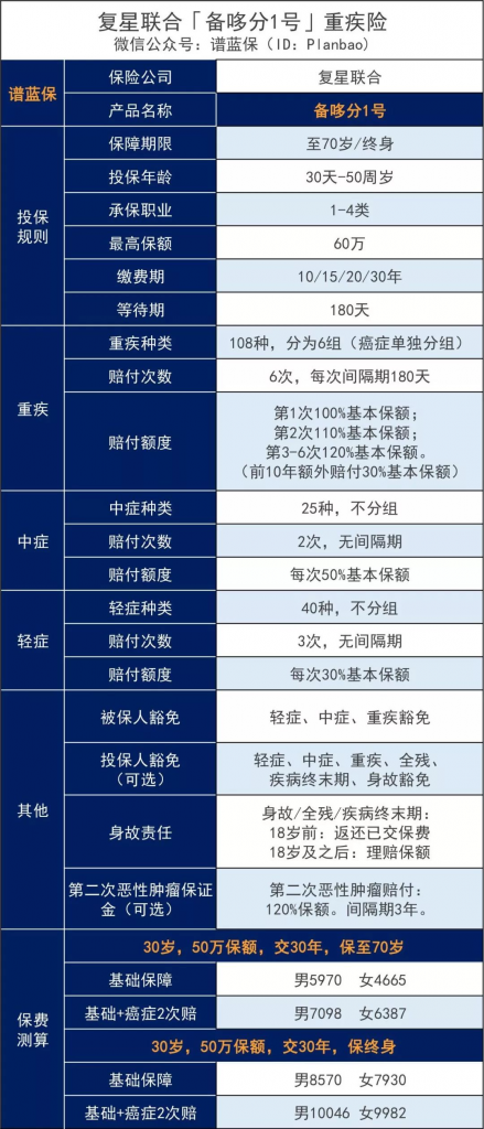 备哆分1号：保108种重疾，最高赔付618万！这款重疾险逆天了~插图