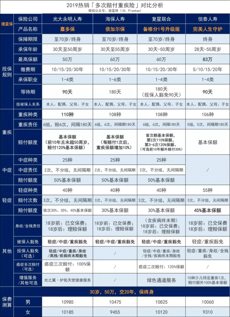 备哆分1号：保108种重疾，最高赔付618万！这款重疾险逆天了~插图12