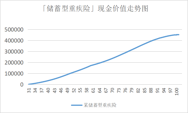 这款多次赔付重疾王居然有个bug？！高达31.2万元的羊毛！插图6