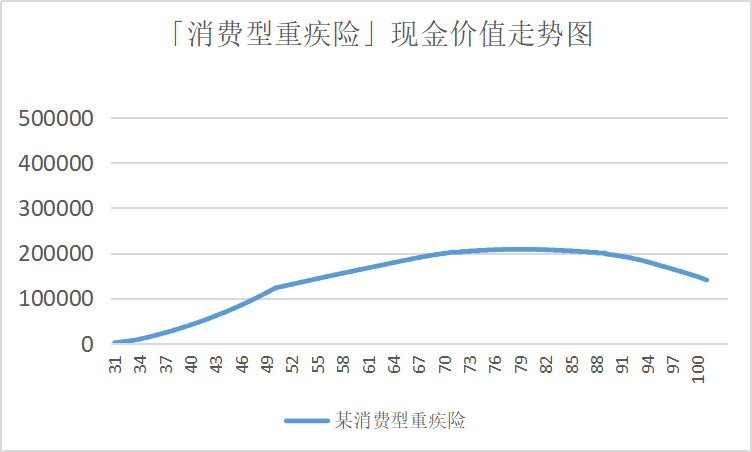 这款多次赔付重疾王居然有个bug？！高达31.2万元的羊毛！插图8