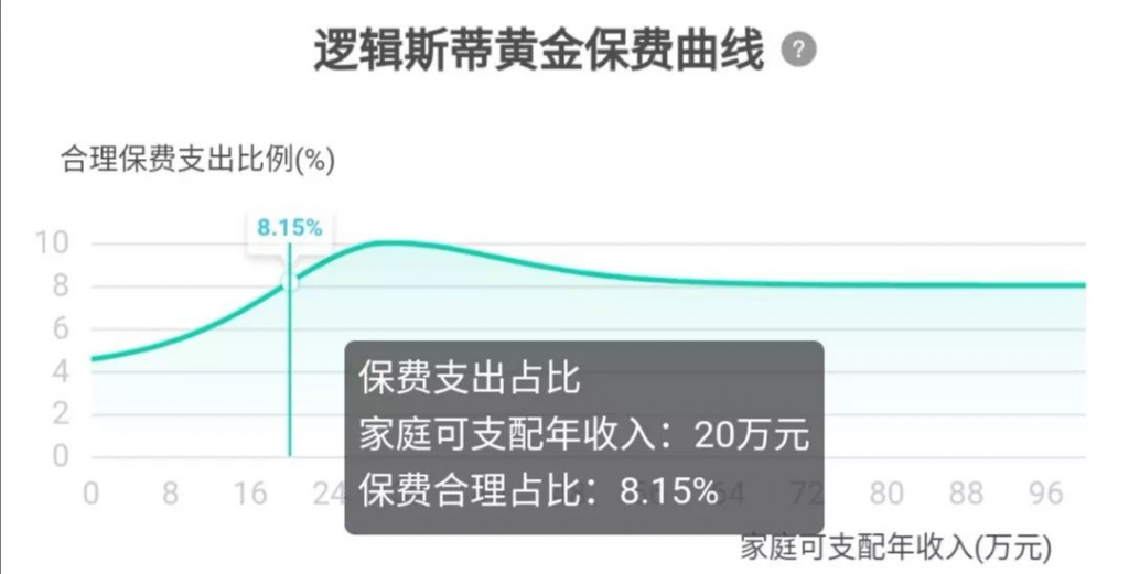 年薪20万的家庭怎么买保险？照着这个方案买准没错。插图6