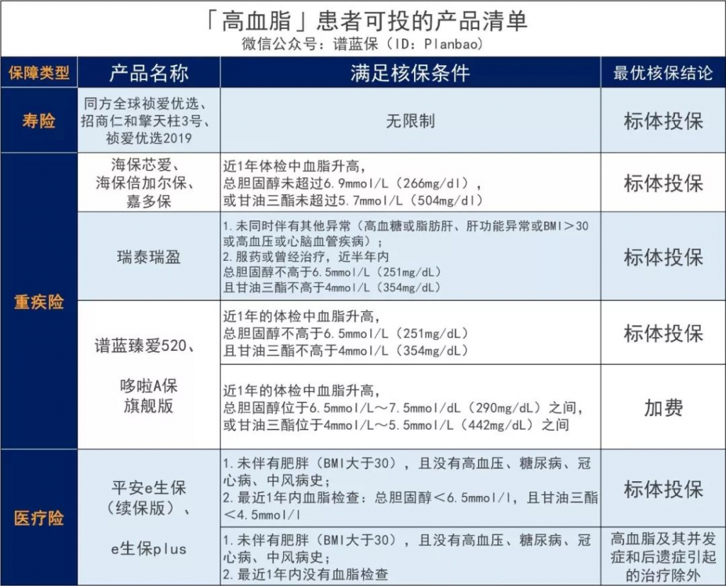 三高怎么买保险？这些产品可以投！插图14