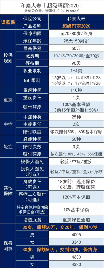 和泰超级玛丽2020：这款高性价比重疾险，连良性肿瘤都可以赔！插图4