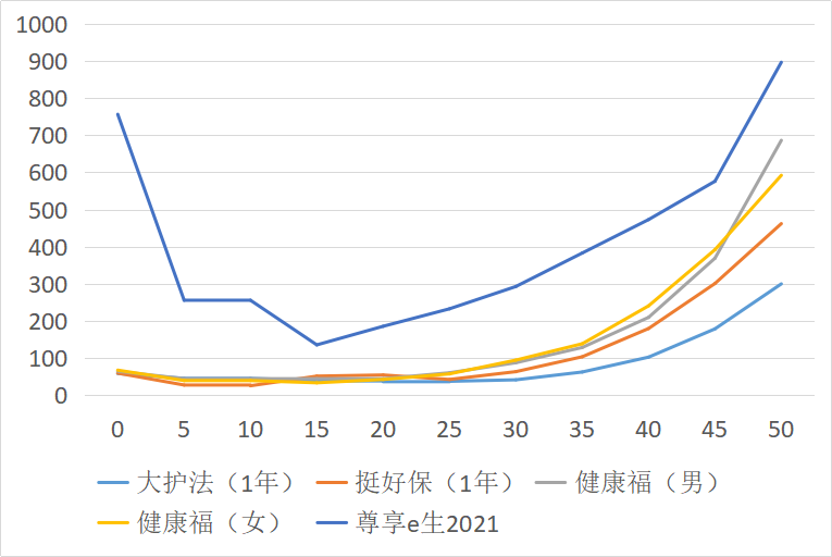 又一款不限病种的“重疾险”！很便宜，慢性病患者也可以投插图10