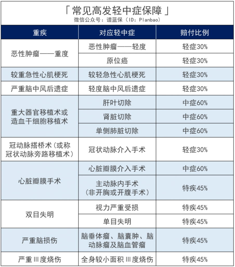 重疾赔付翻倍，甲状腺癌、原位癌都保障到位！插图14