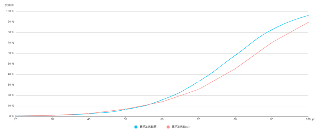 保险精算师们，给出了一些触目惊心的数据插图4