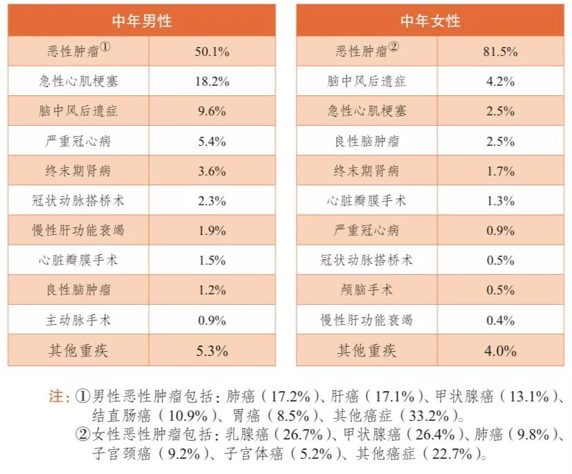 保险精算师们，给出了一些触目惊心的数据插图20