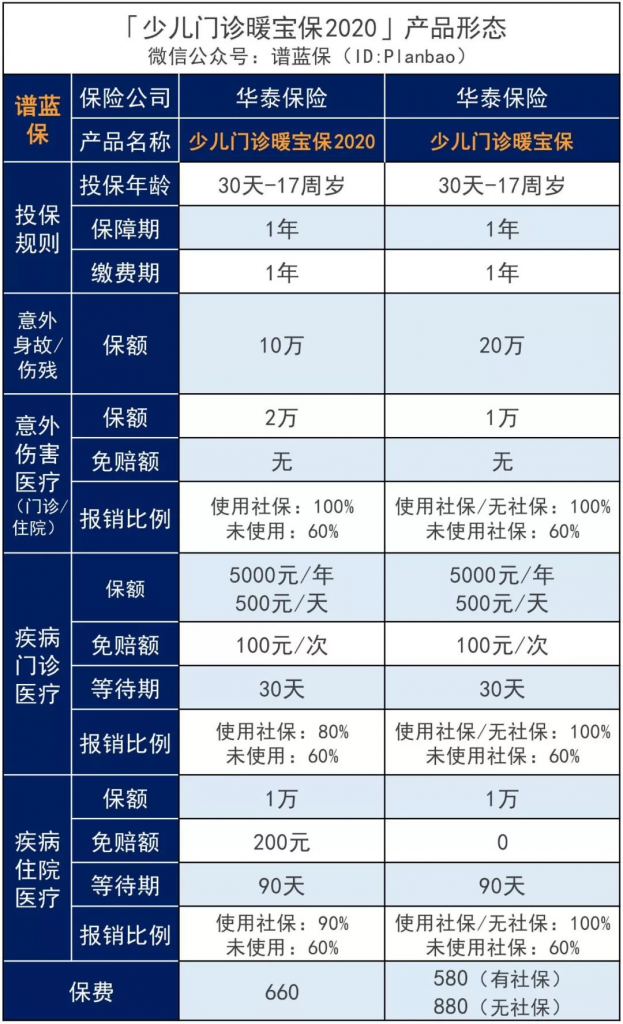 少儿门诊暖宝保2020：门诊超过100元即可报销！插图4