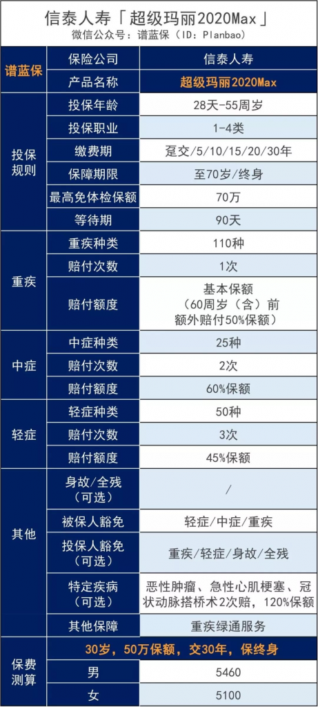 超级玛丽2020Max：60岁前重疾多赔50%保额，女性投保便宜12%！插图4