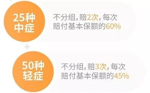 超级玛丽2020Max：60岁前重疾多赔50%保额，女性投保便宜12%！插图8