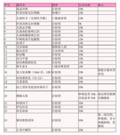 基本医疗保险药品目录有哪些？插图