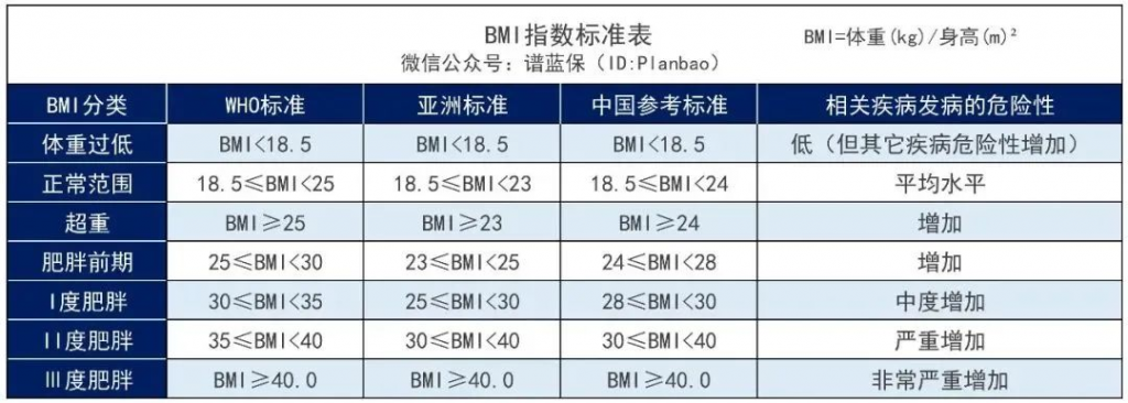 超重或肥胖，BMI不达标，能不能买保险？插图2