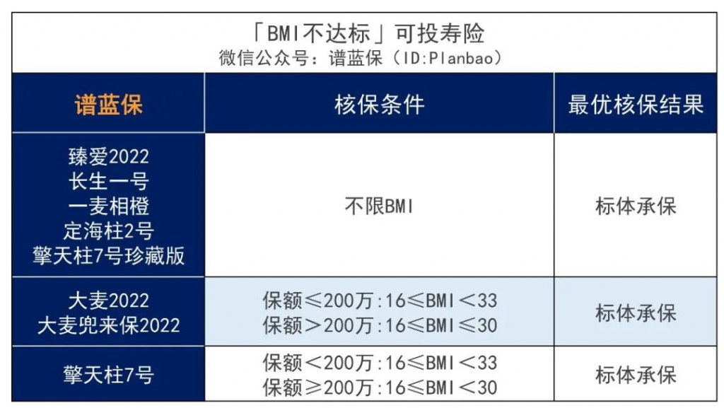 超重或肥胖，BMI不达标，能不能买保险？插图4